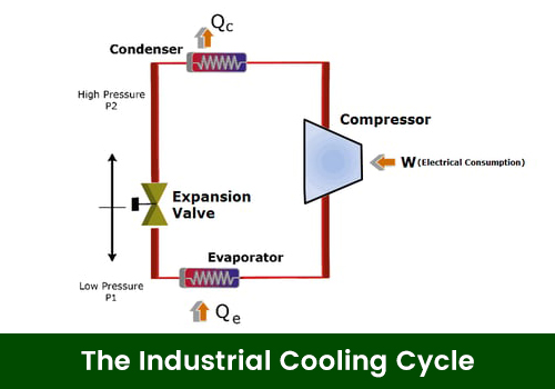 Figure 1-Industrial Cooling Cycle 그림 1 산업 냉각주기